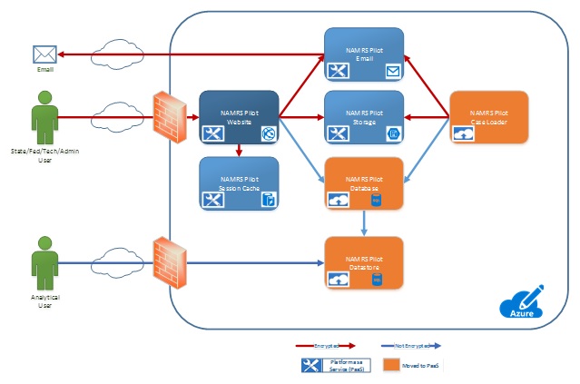 FIGURE 7.2. Flow Chart: This graphic is described within the report text.