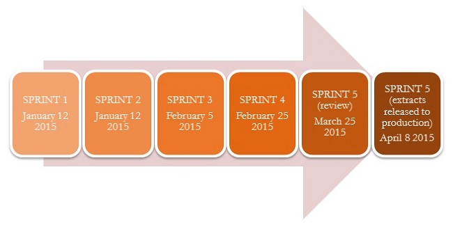 Timeline: Sprint 1 January 12, 2015; Sprint 2 January 12, 2015; Sprint 3 February 5, 2015; Sprint 4 February 25, 2015; Sprint 5 (review) March 25, 2015; Sprint 5 (extracts released to production) April 8, 2015. 