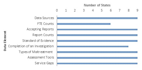 Bar Chart: Data Sources (9); FTE Counts (6); Accepting Reports (9); Report Counts (9); Standard of Evidence (9); Completion of an Investigation (8); Types of Maltreatment (9); Assessment Tools (9); Service Gaps (9).