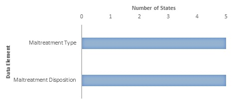 Bar Chart: Maltreatment Type (5); Maltreatment Disposition (5).