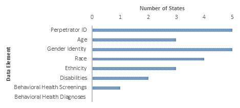 Bar Chart: Perpetrator ID (5); Age (3); Gender Identity (5); Race (4); Ethnicity (3); Disabilities (2); Behavioral Health Screenings (1).