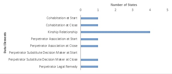 Bar Chart: Cohabitation at Start (1); Cohabitation at Close (1); Kinship Relationship (4); Perpetrator Association at Start (1); Perpetrator Association at Close (1); Perpetrator Substitute Decision Maker at Close (1); Perpetrator Legal Remedy (1).