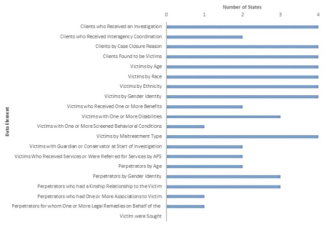 Bar Chart: Clients who Received an Investigation (4); Clients who Received Interagency Coordination (2); Clients by Case Closure Reason (4); Clients Found to be Victims (4); Victims by Age (4); Victims by Race (4); Victims by Ethnicity (4); Victims by Gender Identity (4); Victims who Received 1 or More Benefits (2); Victims with 1 or More Disabilities (3); Victims with 1 or More Screened Behavioral Conditions (1); Victims by Maltreatment Type (4); Victims with Guardian or Consevator at Start of Investigation (2); Victims Who Received Services or Were Referred for Services by APS (2); Perpetrators by Age (2); Perpetrators by Gender Identity (3); Perpetrators who had a Kinship Relationship to the Victim (3); Perpetrators who had 1 or More Associations to Victim (1); Perpetrators for whom 1 or More Legal Remedies on Behalf of the Victim (1).