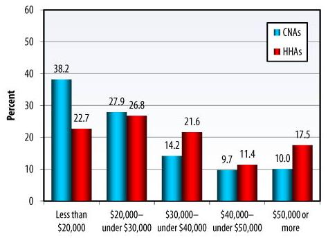 Bar Chart: Less than $20,000 -- CNAs (38.2%), HHAs (22.7%); $20,000-under $30,000 -- CNAs (27.9%), HHAs (26.8%); $30,000-under $40,000 -- CNAs (14.2%), HHAs (21.6%); $40,000-under $50,000 -- CNAs (9.7%), HHAs (11.4%); $50,000 or more -- CNAs (10.0%), HHAs (17.5%).