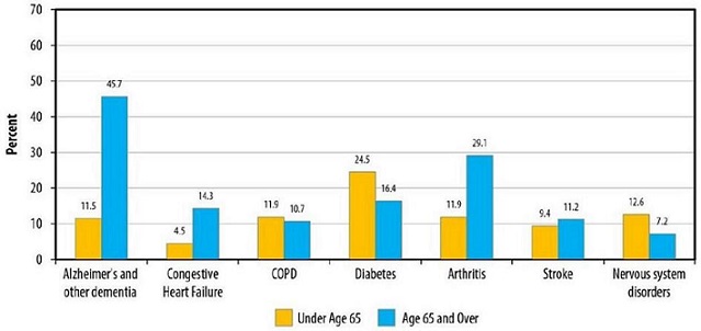 FIGURE 2 shows residents' selected chronic conditions, by age. BAR CHART: Under Age 65--Alzheimer's and other dementia (11.5); Congestive Heart Failure (4.5); COPD (11.9); Diabetes (24.5); Arthritis (11.9); Stroke (9.4); Nervous system disorders (12.6). Age 65 and Over--Alzheimer's and other dementia (45.7); Congestive Heart Failure (14.3); COPD (10.7); Diabetes (16.4); Arthritis (29.1); Stroke (11.2); Nervous system disorders (7.2).