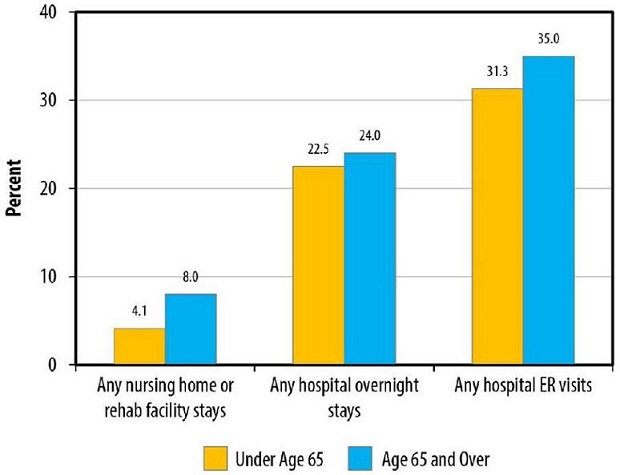 FIGURE 5 shows resident health service use by age. BAR CHART: Under Age 65--Any nursing home or rehab facility stays (4.1); Any hospital overnight stays (22.5); Any hospital ER visits (31.3). Age 65 and Over--Any nursing home or rehab facility stays (8.0); Any hospital overnight stays (24.0); Any hospital ER visits (35.0).
