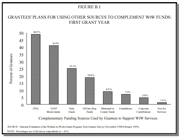 Figure showing grantees plans for using other sources to complement first grant year.