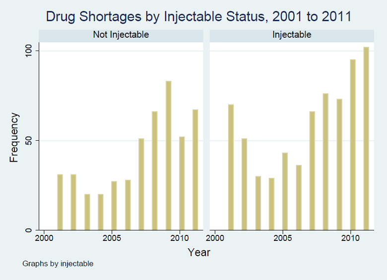 Figure A2: Drug Shortages by Injectable Status, 2001-2011. See text for explanation.