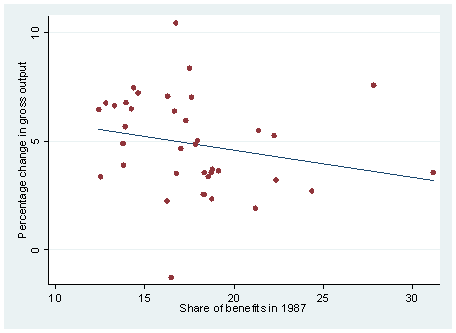 1987 share benefits,(12.--31)/ percentage change in gross output(6--4), respectively. 