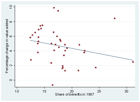 1987 share benefits,(12.5--31)/ percentage change in value added(5--3), respectively. 