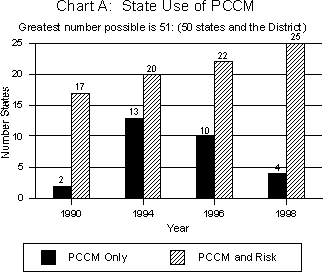 Chart A: State Use of PCCM: Greaest number possible is 51 (50 states and District). See text for explanation of chart.