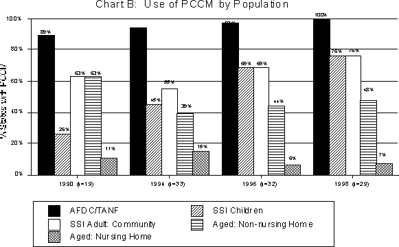 Chart B: Use of PCCM by Population. See text for explanation of chart.
