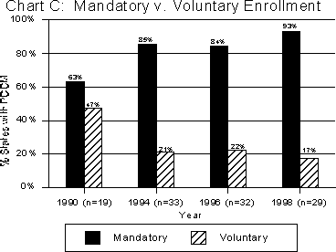 Mandatory v. Voluntary Enrollment. See text for explanation of chart.