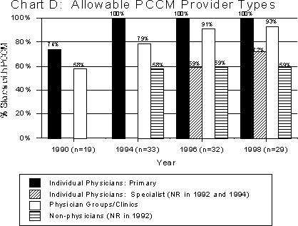 Allowable PCCM Provider types. See text for explanation of chart.