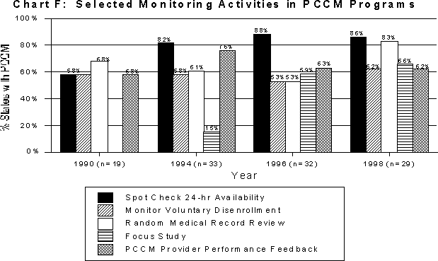 Selected Monitoring Activities in PCCM Programs. See text for explanation of chart.