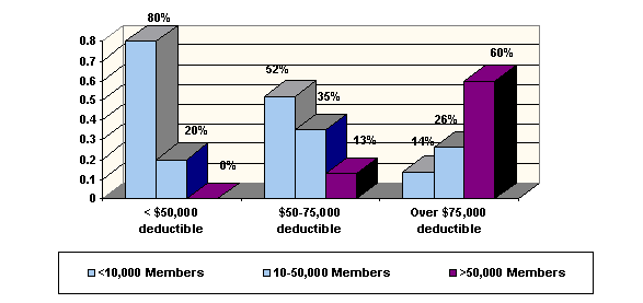 Figure 1: HMO by Size of Specific Deductible