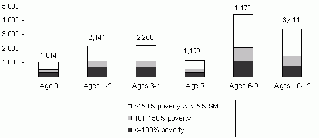 Figure 1: Number of Children Potentially Eligible Under Federal Parameters, by Age and Poverty Status (1,000s), Average Monthly, 2006. See text for explanation. See LongDesc for data.