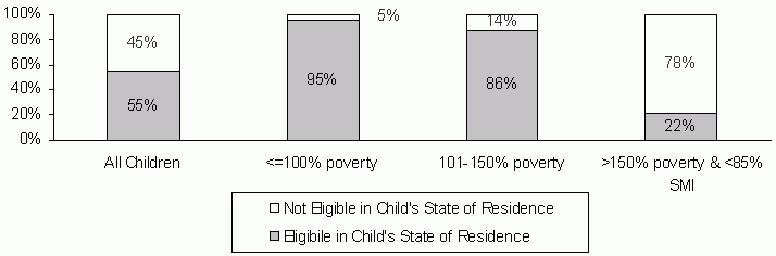 Figure 5: Percentage of Children Potentially Eligible Under Federal Parametres that are also Eligible Under CCDF-Defined Rules, by Poverty Status, Average Monthly, 2006. See text for explanation, see LONGDESC for data.