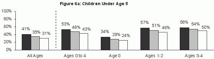 Figure 6: Percentage of Chlidren Eligible Under CCDF State-Defined Rules that Receive Child Care Subsidies, by Age and Poverty Status, Average Monthly, 2006. See text for explanation and LONGDESC for data.