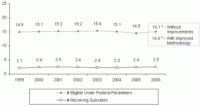 Appendix Figure 1: Number of Children Federally-Eligible and Number of Children Receiving Child Care Subsidies Considering Changes Added to the Current Population Survey for 2006, Average Monthly, 1999-2006 (Millions). See text for explanation and LONGDESC for data.