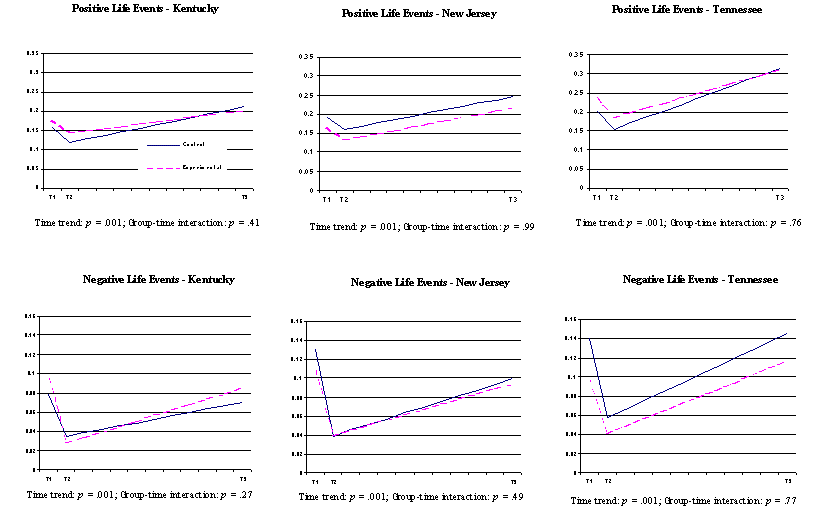 Figure 3-4 Child and Family Functioning over Time
