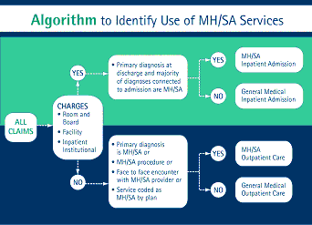 Figure IV-1. Algorithm to identify use of MH/SA services