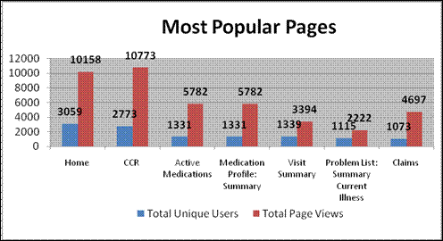 Figure 4. Most Popular MyPHRSC Pages