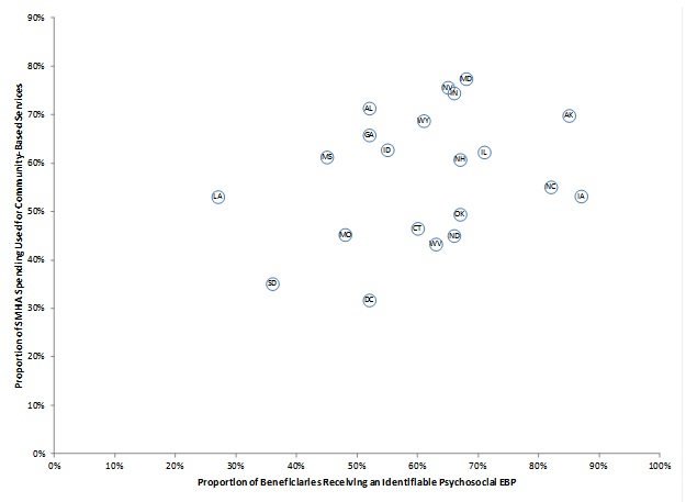 Figure 6 is a scatter plot where each dot represents a state and is labeled with a state name. The placement of the dot horizontally represents the proportion of total state mental health agency funding that is used for community-based services, and the placement of the dot vertically represents the proportion of Medicaid beneficiaries in the study receiving an identifiable psychosocial EBP. There is an observable linear relationship in the figure, with states that have a low proportion of mental health agency funding used for community-based services also having a lower proportion of beneficiaries receiving a psychosocial EBP. Moving from left to right across the figure, or from lowest to highest proportion of mental health agency funding used for community based services, the figure shows that 27 percent of mental health agency funding in Louisiana is spent on community services, and 53 percent of beneficiaries in that state received a psychosocial EBP. In South Dakota, 36 percent of funding is used for community based services and 35 percent of beneficiaries received a psychosocial EBP. In Mississippi, 45 percent of funding is used for community based services and 61 percent of beneficiaries received a psychosocial EBP. In Missouri, 48 percent of funding is used for community based services and 45 percent of beneficiaries received a psychosocial EBP. In Alabama, 52 percent of funding is used for community based services and 71 percent of beneficiaries received a psychosocial EBP. In the District of Columbia, 52 percent of funding is used for community based services and 32 percent of beneficiaries received a psychosocial EBP. In Georgia, 52 percent of funding is used for community based services and 66 percent of beneficiaries received a psychosocial EBP. In Idaho, 55 percent of funding is used for community based services and 63 percent of beneficiaries received a psychosocial EBP. In Connecticut, 60 percent of funding is used for community based services and 46 percent of beneficiaries received a psychosocial EBP. In Wyoming, 61 percent of funding is used for community based services and 69 percent of beneficiaries received a psychosocial EBP. In West Virginia, 63 percent of funding is used for community based services and 43 percent of beneficiaries received a psychosocial EBP. In Nevada, 65 percent of funding is used for community based services and 76 percent of beneficiaries received a psychosocial EBP. In Indiana, 66 percent of funding is used for community based services and 74 percent of beneficiaries received a psychosocial EBP. In North Dakota, 66 percent of funding is used for community based services and 45 percent of beneficiaries received a psychosocial EBP. In New Hampshire, 67 percent of funding is used for community based services and 61 percent of beneficiaries received a psychosocial EBP. In Oklahoma, 67 percent of funding is used for community based services and 49 percent of beneficiaries received a psychosocial EBP. In Maryland, 68 percent of funding is used for community based services and 77 percent of beneficiaries received a psychosocial EBP. In Illinois, 71 percent of funding is used for community based services and 62 percent of beneficiaries received a psychosocial EBP. In North Carolina, 82 percent of funding is used for community based services and 55 percent of beneficiaries received a psychosocial EBP. In Alaska, 85 percent of funding is used for community based services and 70 percent of beneficiaries received a psychosocial EBP. In Iowa, 87 percent of funding is used for community based services and 53 percent of beneficiaries received a psychosocial EBP.