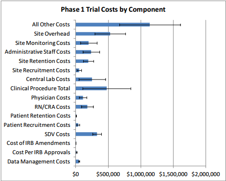 Phase 1 Trial Costs by Component