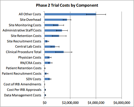 Phase 2 Trial Costs by Component