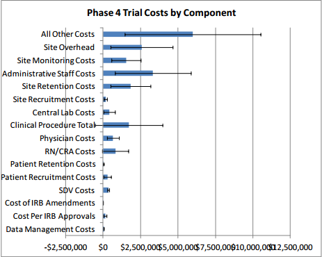Phase 4 Trial Costs by Component