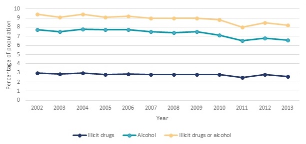 FIGURE ES.1, Line Chart: Illicit drugs or alcohol--2002 (9.4), 2003 (9.1), 2004 (9.4), 2005 (9.1), 2006 (9.2), 2007 (9), 2008 (9), 2009 (9), 2010 (8.8), 2011 (8), 2012 (8.5), 2013 (8.2). Alcohol--2002 (7.7), 2003 (7.5), 2004 (7.8), 2005 (7.7), 2006 (7.7), 2007 (7.5), 2008 (7.4), 2009 (7.5), 2010 (7.1), 2011 (6.5), 2012 (6.8), 2013 (6.6). Illicit drugs--2002 (3), 2003 (2.9), 2004 (3), 2005 (2.8), 2006 (2.9), 2007 (2.8), 2008 (2.8), 2009 (2.8), 2010 (2.8), 2011 (2.5), 2012 (2.8), 2013 (2.6).
