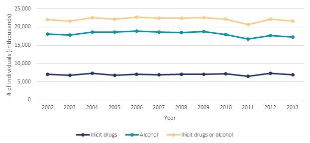 FIGURE ES.2, Line Chart: Illicit drugs or alcohol--2002 (22,006), 2003 (21,586), 2004 (22,506), 2005 (22,218), 2006 (22,661), 2007 (22,369), 2008 (22,388), 2009 (22,634), 2010 (22,221), 2011 (20,605), 2012 (22,187), 2013 (21,561). Alcohol--2002 (18,100), 2003 (17,805), 2004 (18,654), 2005 (18,658), 2006 (18,852), 2007 (18,687), 2008 (18,478), 2009 (18,763), 2010 (17,967), 2011 (16,672), 2012 (17,714), 2013 (17,298). Illicit drugs--2002 (7,116), 2003 (6,835), 2004 (7,298), 2005 (6,833), 2006 (7,024), 2007 (6,866), 2008 (7,012), 2009 (7,114), 2010 (7,144), 2011 (6,531), 2012 (7,312), 2013 (6,852).