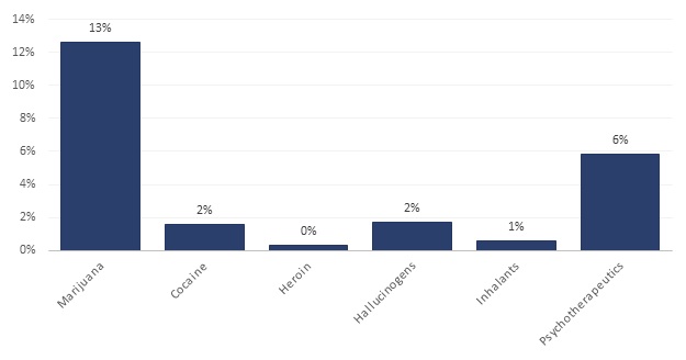 FIGURE II.1, Bar Chart: Marijuana (13%), Cocaine (2%), Heroin (0%), Hallucinogens (2%), Inhalants (1%), Psychotherapeutics (6%).
