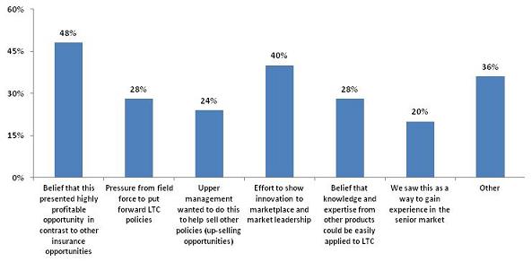 Bar Chart: Belief that this presented highly profitable opportunity in contrast to other insurance opportunities (48%); Pressure from field force to put forward LTC policies (28%); Upper management wanted to do this to help sell other policies (24%); Effort to show innovation to marketplace and market leadership (40%); Belief that knowledge and expertise from other products could be easily applied to LTC (28%); We saw this as a way to gain experience in the senior market (20%); Other (36%).