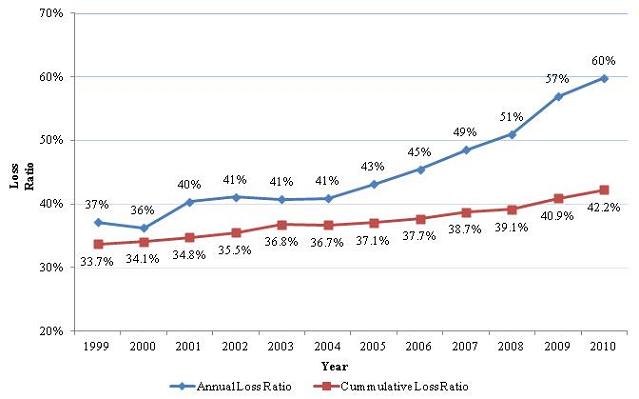 Line Chart: Annual Loss Ratio--1999 (37%), 2000 (36%), 2001 (40%), 2002 (41%), 2003 (41%), 2004 (41%), 2005 (43%), 2006 (45%), 2007 (49%), 2008 (51%), 2009 (57%), 2010 (60%); Cummulative Loss Ratio--1999 (33.7%), 2000 (34.1%), 2001 (34.8%), 2002 (35.5%), 2003 (36.8%), 2004 (36.7%), 2005 (37.1%), 2006 (37.7%), 2007 (38.7%), 2008 (39.1%), 2009 (40.9%), 2010 (42.2%). 