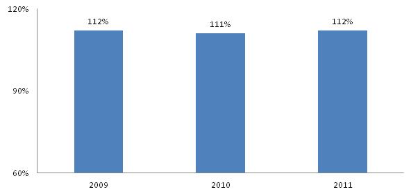Bar Chart: 2009 (112%); 2010 (111%); 2011 (112%).