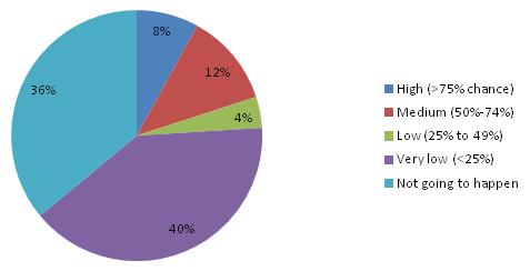 Pie Chart: High (8%); Medium (12%); Low (4%); Very low (40%); Not going to happen (36%).
