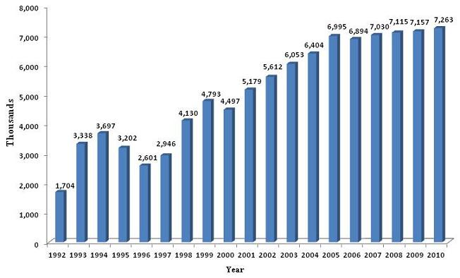 Bar Chart: 1992 (1,704); 1993 (3,338); 1994 (3,697); 1995 (3,202); 1996 (2,601); 1997 (2,946); 1998 (4,130); 1999 (4,793); 2000 (4,497); 2001 (5,179); 2002 (5,612); 2003 (6,053); 2004 (6,404); 2005 (6,995); 2006 (6,894); 2007 (7,030); 2008 (7,115); 2009 (7,157) 2010 (7,263).