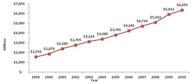 Line Chart: 1999 ($1,556); 2000 ($1,870); 2001 ($2,388); 2002 ($2,765); 2003 ($3,124); 2004 ($3,380); 2005 ($3,795); 2006 ($4,240); 2007 ($4,724); 2008 ($5,102); 2009 ($5,912) 2010 ($6,350).