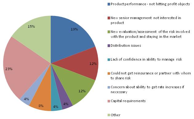 Pie Chart: Product performance--not hitting profit objects (19%); New senior management not interested in product (12%); New evaluation/assessment of the risk involved with the product and staying in the market (12%); Distribution issues (4%); Lack of confidence in ability to manage risk (4%); Could not get reinsurance or partner with whom to share risk (8%); Concern about ability to get rate increases if necessary (4%); Capital requirements (23%); Other (15%).