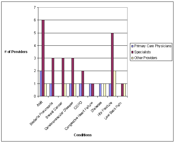 Median Number of Providers Involved in the Episode, ETGs