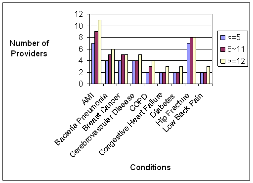 Median Number of Providers per Episode by Number of Episodes Experienced