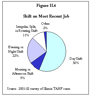 Figure II.6 Shift on Most Recent Job