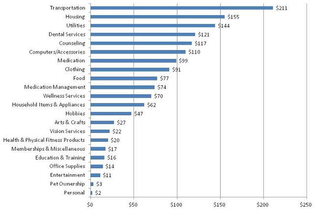 Bar Chart: Transportation ($211); Housing ($155); Utilities ($144); Dental Services ($121); Counseling ($117); Computers/Accessories ($110); Medication ($99); Clothing ($91); Food ($77); Medication Management ($74); Wellness Services ($70); Household Items & Applicances ($62); Hobbies ($47); Arts & Crafts ($27); Vision Services ($22); Health & Physical Fitness Products ($20); Membership & Miscellaneous ($17); Education & Training ($16); Office Supplies ($14); Entertainment ($11); Pet Ownership ($3); Personal ($2).