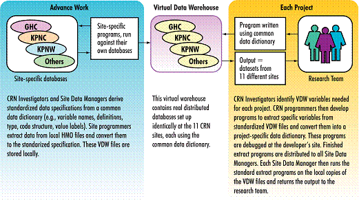 Figure 2 is a diagram showing how the Cancer Research Network's Virtual Data Warehouse works. The diagram is split into three sections, "Advance Work," "Virtual Data Warehouse," and "Each Project." The "Advance Work" section describes the work CRN investigators and Site Data Managers do at each specific site to derive standardized data specifications from a common data dictionary.This section has an illustration showing diffrently colored ovals filled with site names, to demonstrate how each site has its own database. The second section, "Virtual Data Warehouse," has the same illustration, but with each oval in the same color, to show how each CRN site has its database set up using a common data dictionary. The final section, "Each Project", describes how CRN investigators develop programs to extract specific variables from the standardized VDW files and then convert them into a project-specifc data dictionary. This section has an illustration of the research team. 