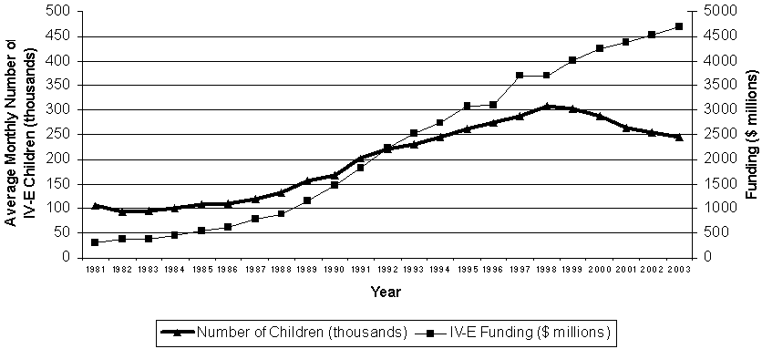 Figure 1. Federal Claims and Caseload History for Title IV-E Foster Care.