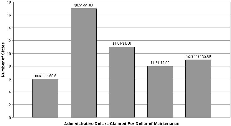 Figure 3. Administrative Dollars Claimed per Dollar of Foster Care Maintenance Varies Widely (calculated on the basis of average claims FY2001 through FY2003).