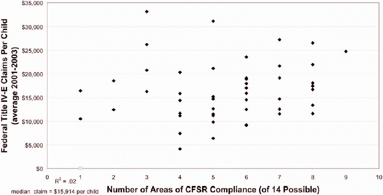 Figure 5. Child and Family Services Review Compliance Is Only Weakly Related to Levels of Title IV-E Foster Care Funds Claimed Per Eligible Child (data shown for 50 States plus DC)