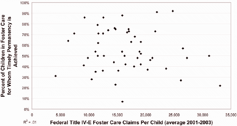 Figure 6. Permanency Outcomes Are Unrelated to Levels of State Title IV-E Foster Care Claims (data shown for 50 states plus DC)